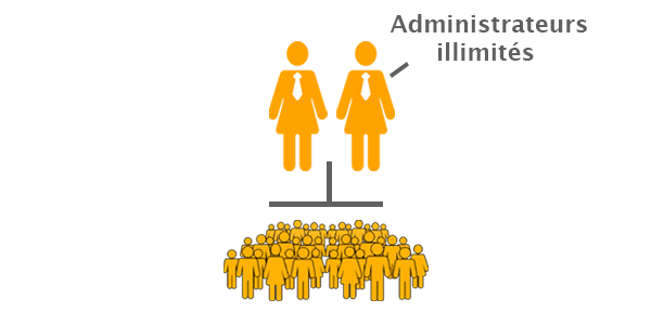 Administrateurs illimités Administrateurs illimités
