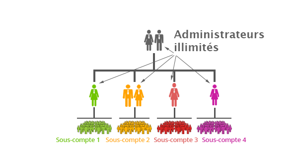 Administrateurs illimités Administrateurs illimités
